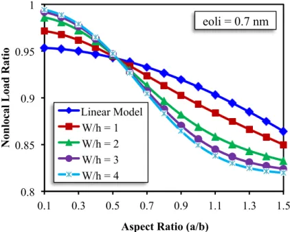 Figure 11   Change of nonlocal load ratio with the aspect ratio of graphene sheet for different lateral deflections (nonlocal parameter = 1.4   
