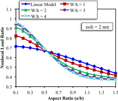 Figure 12   Change of nonlocal load ratio with the aspect ratio of graphene sheet for different lateral deflections (nonlocal parameter = 2   