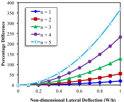 Figure 14   Percentage difference in critical load between linear and nonlinear nonlocal plate theories versus W/h ratio for different mode  numbers (side length = 5 nm, eoli = 2 nm)
