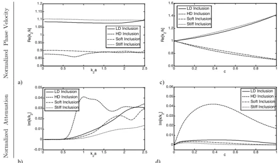Figure  3  depicts  the  variations  in  normalized  phase  velocity  and  attenuation  of  the  longitudinal  average wave in terms of dimensionless wave number and volume fraction of soft, stiff, light and  heavy inclusions using the dynamic generalized 