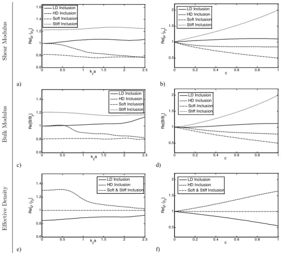 Figure 4f shows the parameter in terms of volume concentration. It can be seen that increasing  the  volume  fraction  does  not  show  any  variation  in  the  effective  density  of  composite  materials  which contain soft and stiff particles