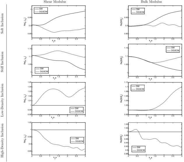 Figure 7 indicates variations of the shear and bulk modulus of the effective medium based on the  effective  medium  models  of  SW  and  DGSCM  in  terms  of  the  dimensionless  wave  number  at  c = 0.15 