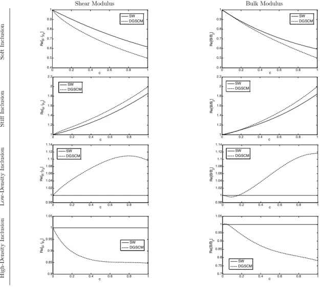 Figure 8 illustrates variations of the effective dynamic properties versus volume fraction of the  constituent particles