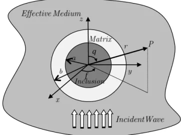 Figure 2   Sketch of dynamic generalized self-consistent model. 