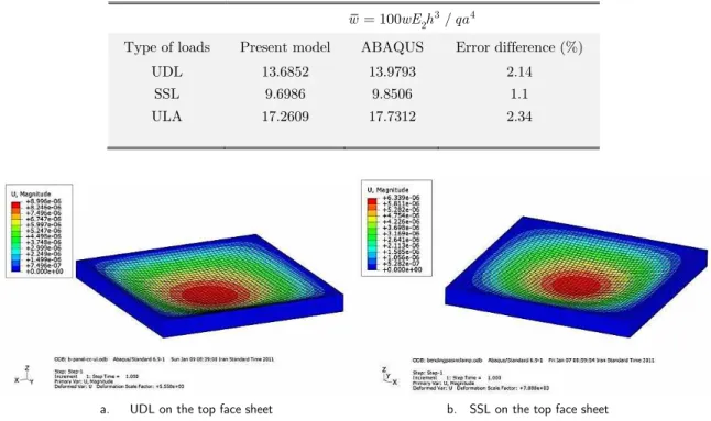 Figure 2   3D view of deflection of the composite sandwich panel subjected to the UDL and the SSL on the top face sheet with  CCCC B.C