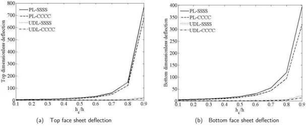 Figure 3   The variations of the face sheets deflections with core to panel thickness ratio for a double curved sandwich panel  subjected to PL and UDL for SSSS and CCCC B.Cs