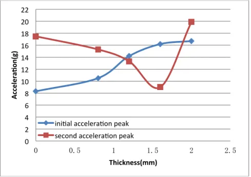 Figure 11   Acceleration peaks with varying thickness of support under cargo floor. 