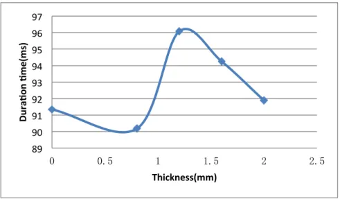 Figure 12   Duration time of acceleration peaks with varying thickness of support under cargo floor