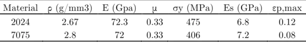 Table 1Materials parameters. 