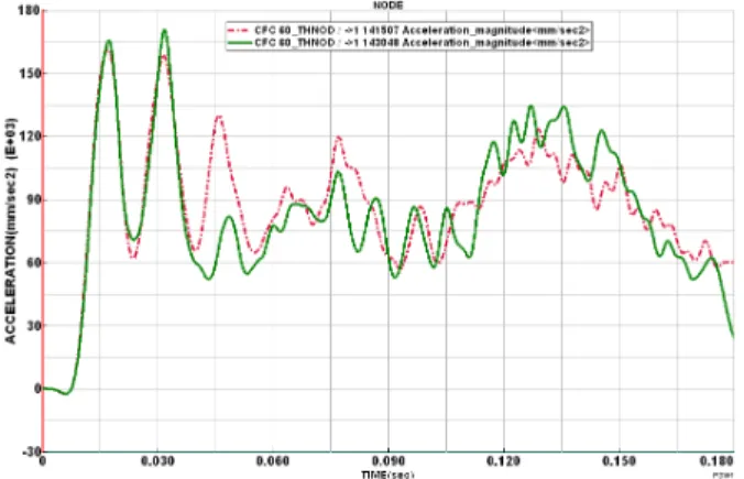 Figure 2 shows the acceleration history at the position of the passenger’s seats during the impact  process