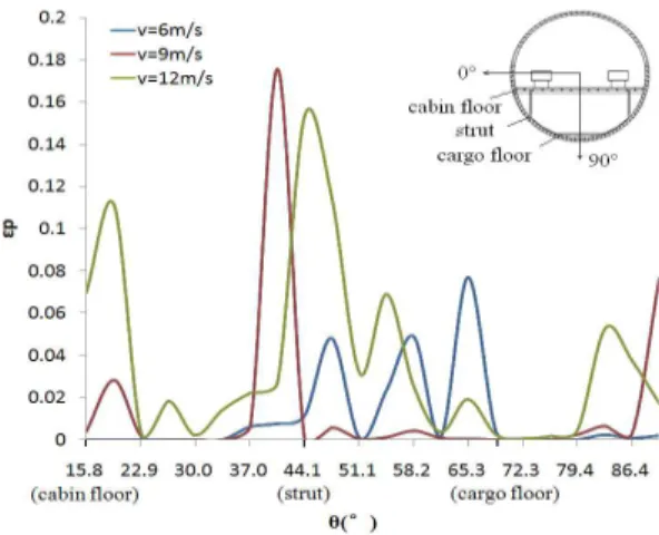 Figure 7   Plastic strain distributions in arc coordinate of fuselage section under different impact velocities