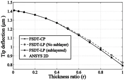 Figure 4   Actuator configuration: Variation of error (%) in tip deflection of three layered cantilever smart beam with thickness ratio due  to use of FSDT-LP