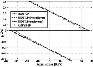 Figure 8   Actuator configuration: Through-thickness axial stress distribution in the bimorph cantilever