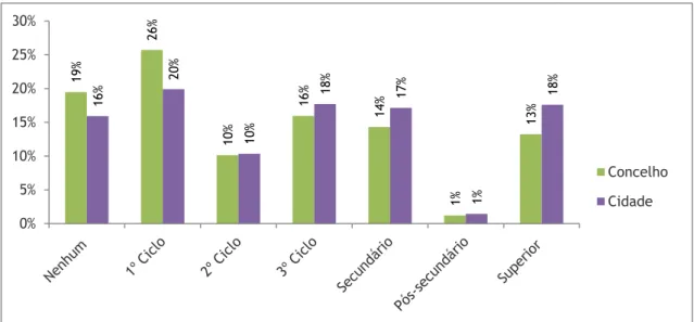 Gráfico 3 - Habilitações académicas da população residente. Fonte: INE (2011a) 