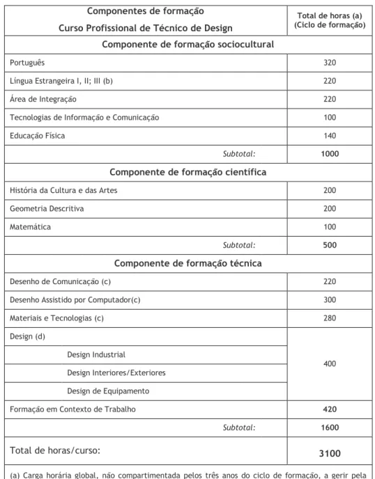 Tabela 4 - Plano de estudos do Curso Profissional de Técnico de Design (Anexo 16)