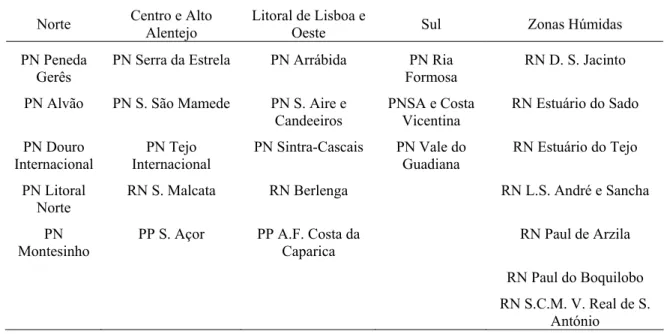 Tabela 1. Lista de agrupamentos das áreas protegidas em Portugal 