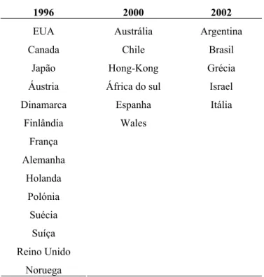 Tabela 4. Adesão cronológica dos países participantes no GBC 