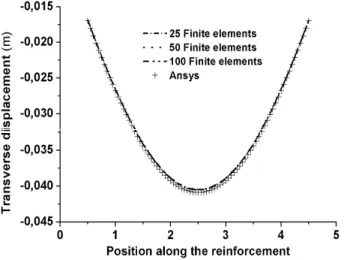 Figure  : Graphic shows the rotation on interface, BEM/FEM. 