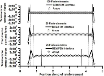 Figure  : Transverse contact force graphics on interface, BEM/FEM. 