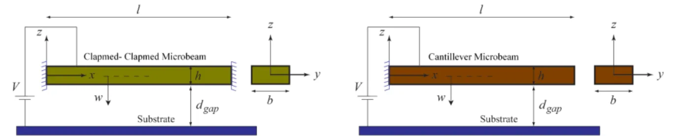 Figure 1Configuration of a: clamped-clamped and b: cantilever micro actuated beam