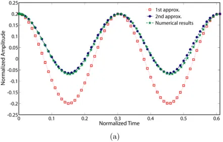 Figure 2Comparison of the results of analytical solutions with the numerical solution for A = 0.2 