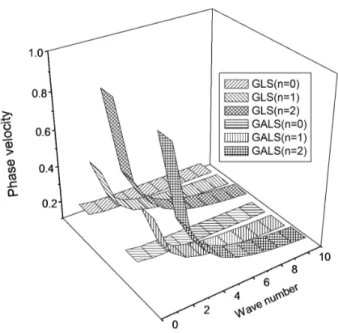 Figure 2   Variations of phase velocity for symmetric leaky Lamb waves 