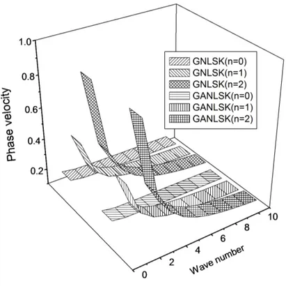 Fig. 4 shows that for (n=0) symmetric mode of propagation, the velocities for GANLS are greater  than GNLS for  ξ d = 2, 4 ≤ ξ d ≤ 6, 8 ≤ ξ d ≤ 10  and in the remaining region, the behavior is  op-posite
