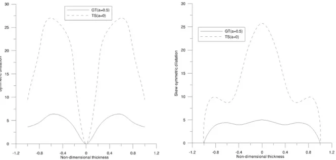 Fig.  9  depicts  that  for  (n=0)  skew-symmetric  nonleaky  Lamb  wave  mode  of  propagation,  the  magnitude  of  attenuation  coefficient  for  GNLSK  and  GANLSK  decrease  with  increase  in  wave  number