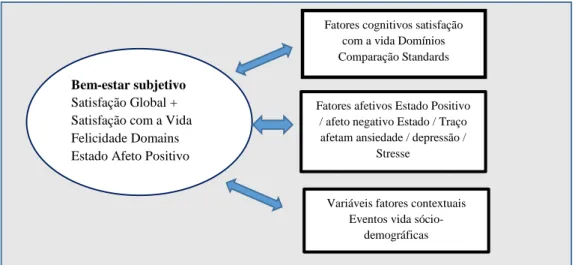 Figura  2:   Representação  das  relações  entre  as  medidas  subjetivas  bem-estar  e  cognitivos,  afetivos e variáveis contextuais (fonte: Galinha &amp; Pais-Ribeiro, 2011)