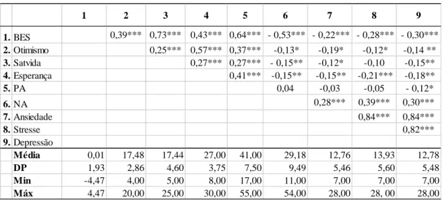 Tabela 8.1 - Estatística descritiva dos resultados e correlações entre as variáveis 