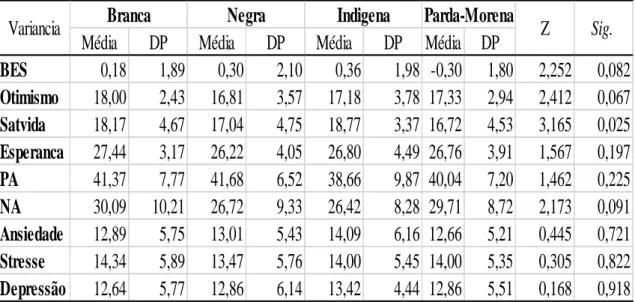 Tabela 8.2 – Distribuição de resultados em função da etnia (n=369) 