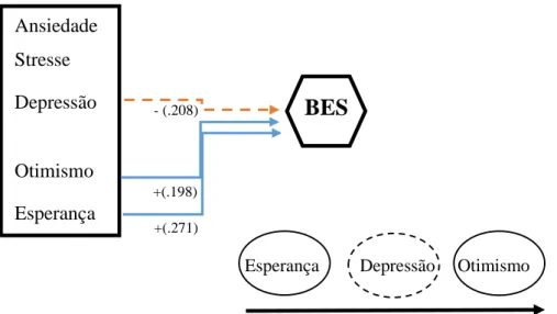 Figura XX – Representação gráfica da regressão hierárquica para a  variável dependente bem-estar subjetivo 