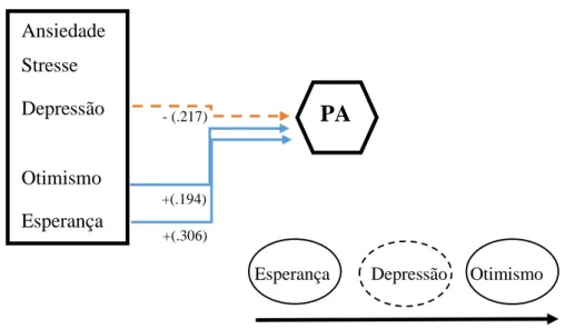 Figura XX – Representação gráfica da regressão hierárquica para a  variável dependente, afetividade positiva