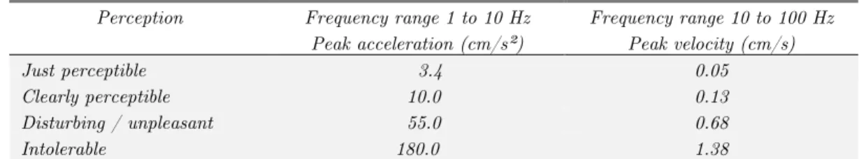 Table 7   Human perception thresholds for vertical harmonic vibrations for standing position (Bachmann et al., 1995)