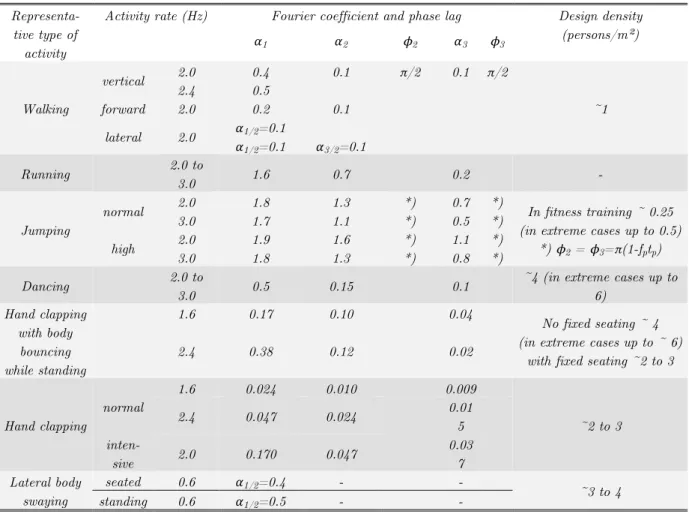Table 3   Parameter values from Eq. (2) for each dynamic load model. 