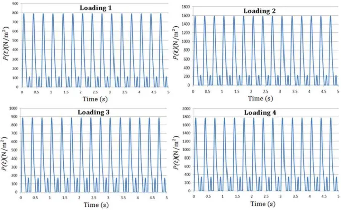 Figure 4   Dynamic functions for each load model. 