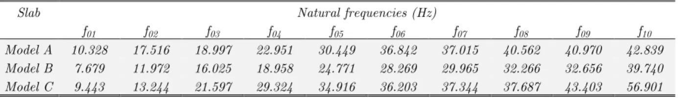 Table 4   Natural frequencies of the slab models. 