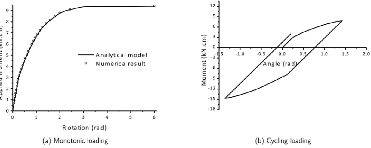 Figure 9   Connection moment x rotation graphics – a) Monotonic, b) Cyclic. 