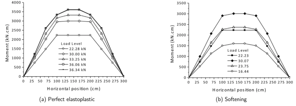 Figure 12b shows the beam behavior for both materials. Results are compared to the elastic limit  load  and  the  ultimate  load  for  perfect  elastoplasticity