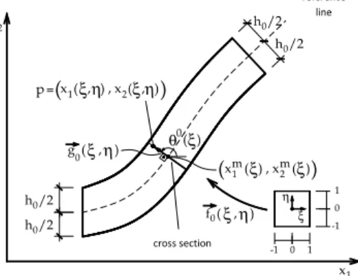 Figure 3   Point   P  at a general cross section of the initial element configuration 