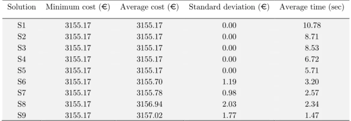 Table 5   Parameters of the best values for the minimum cost of SAGSO. 