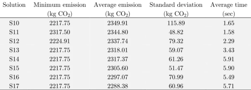 Table 6   Statistical results of the best values for the minimum CO 2  of SAGSO. 