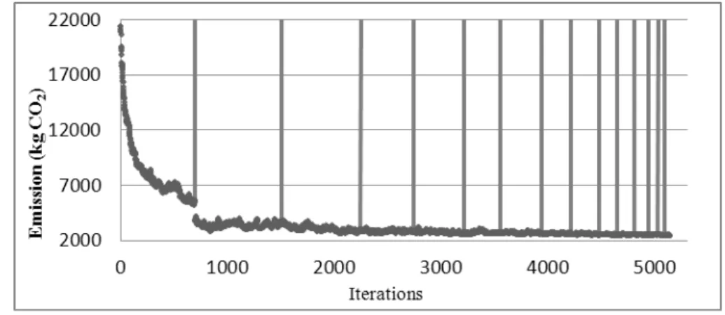 Figure 5   Typical evolution of CO 2  emissions for SAGSO algorithm. 