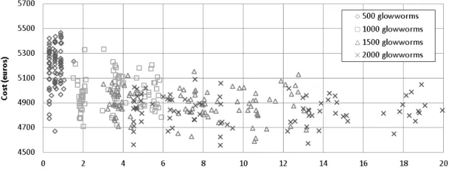 Figure 6   Average cost results of GSO. 