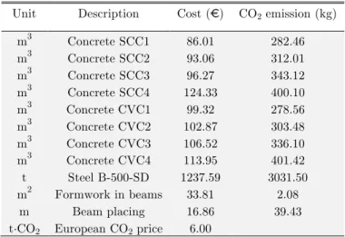 Table 2   Unit prices and emissions considered in the RC I-beam. 