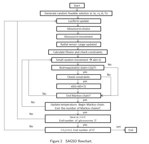Figure 2   SAGSO flowchart. 