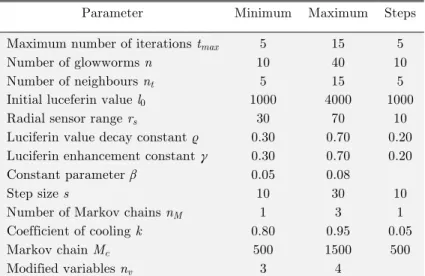 Table 3   Values of glowworm swarm parameters. 