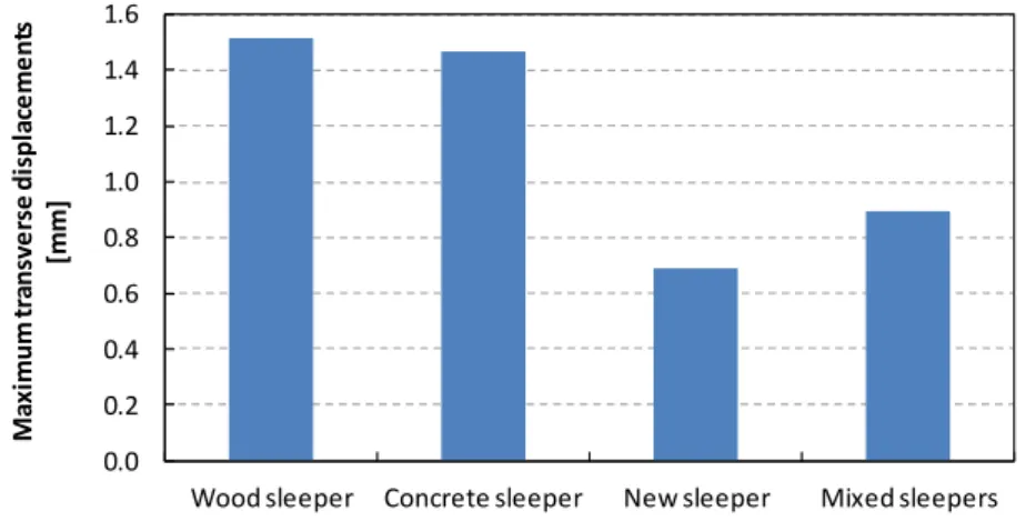 Figure 13   Maximum transverse displacements registered in the four different models proposed
