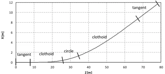 Figure 1   Horizontal curves of the railway track studied. 