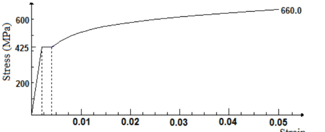Figure 8   Steel model with yield plateau and nonlinear strain hardening  